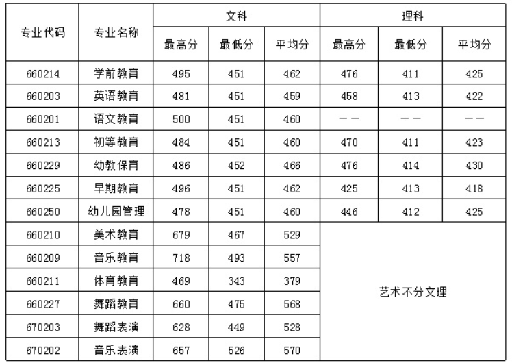 四川幼兒師范高等?？茖W(xué)校2016年招生錄取分數(shù)線