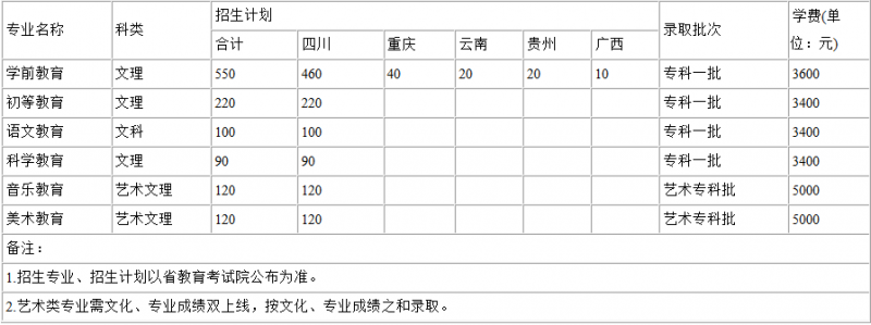 2016川南幼兒師范高等?？茖W(xué)校招生簡(jiǎn)章及計(jì)劃