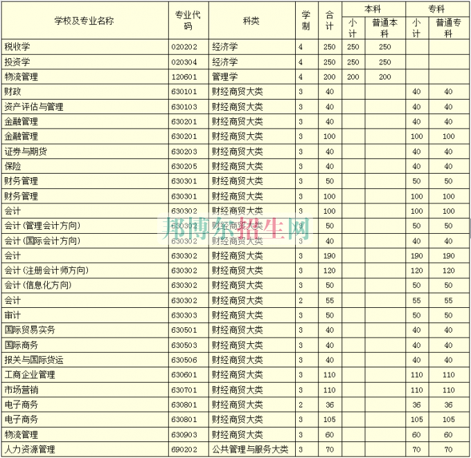 河南財(cái)政稅務(wù)高等?？茖W(xué)校學(xué)費(fèi)