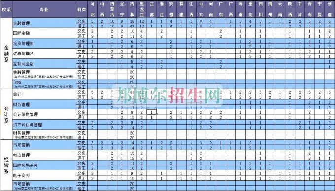長春金融高等?？茖W(xué)校2016年招生簡章
