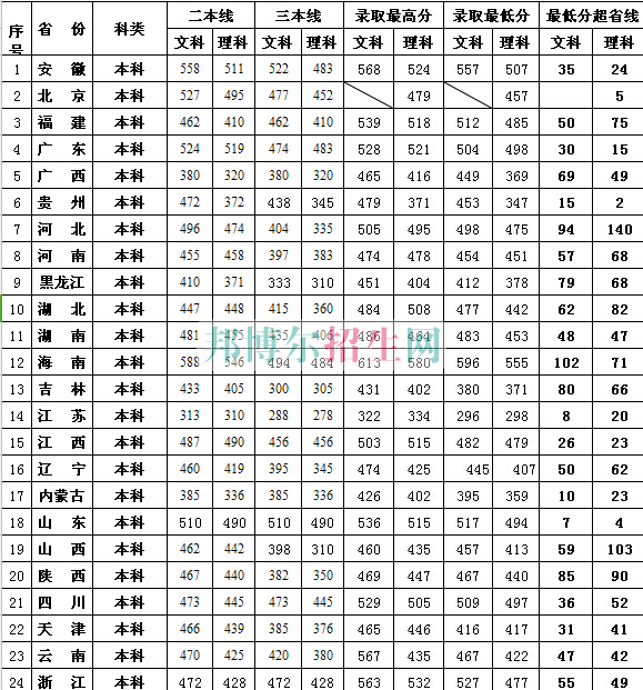 江西財經大學現(xiàn)代經濟管理學院2017年招生錄取分數(shù)線