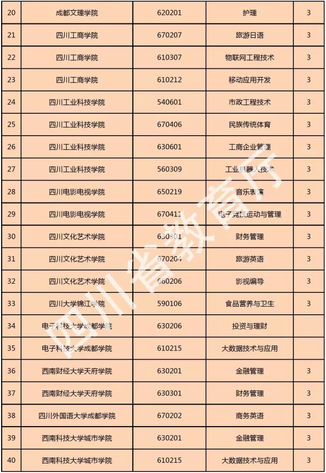 喜訊！西南科技大學(xué)城市學(xué)院新增金融管理、大數(shù)據(jù)技術(shù)與應(yīng)用、國(guó)土資源調(diào)查與管理三個(gè)?？茖I(yè)！