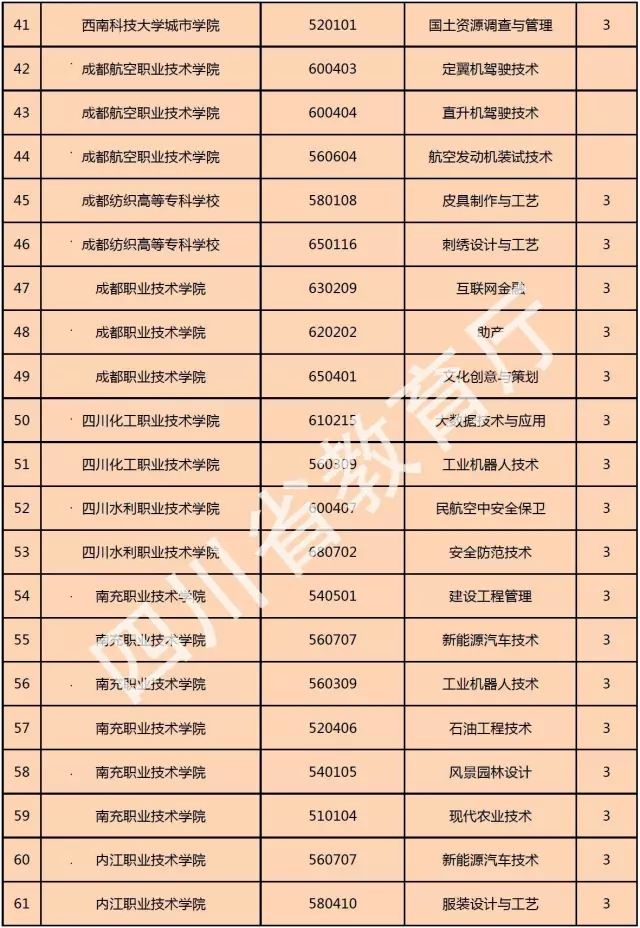 喜訊！西南科技大學(xué)城市學(xué)院新增金融管理、大數(shù)據(jù)技術(shù)與應(yīng)用、國(guó)土資源調(diào)查與管理三個(gè)專科專業(yè)！