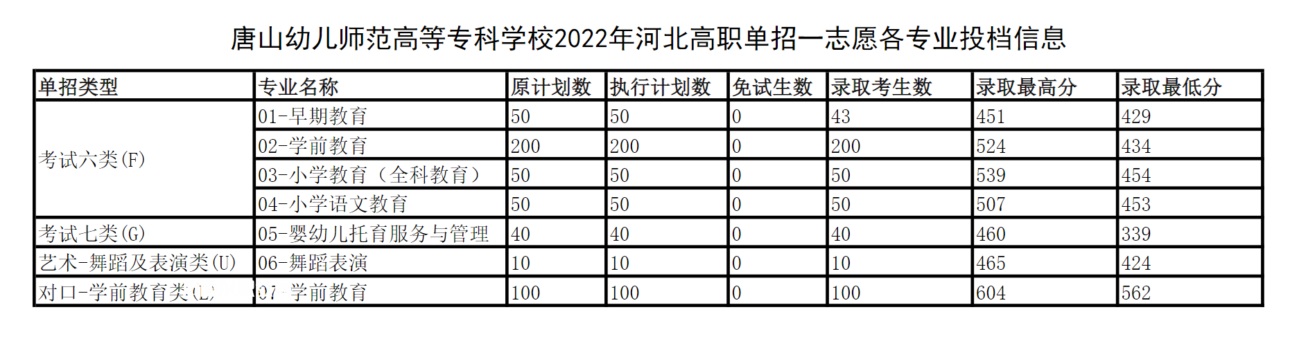 唐山幼兒師范高等?？茖W校單招錄取分數(shù)線(2022-2018歷年)