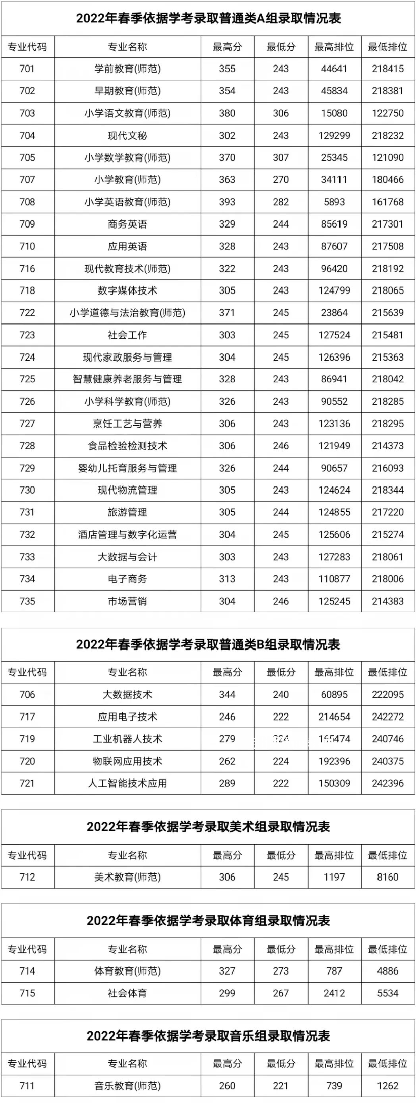 湛江幼兒師范?？茖W(xué)校春季高考錄取分?jǐn)?shù)線(2022-2019歷年)