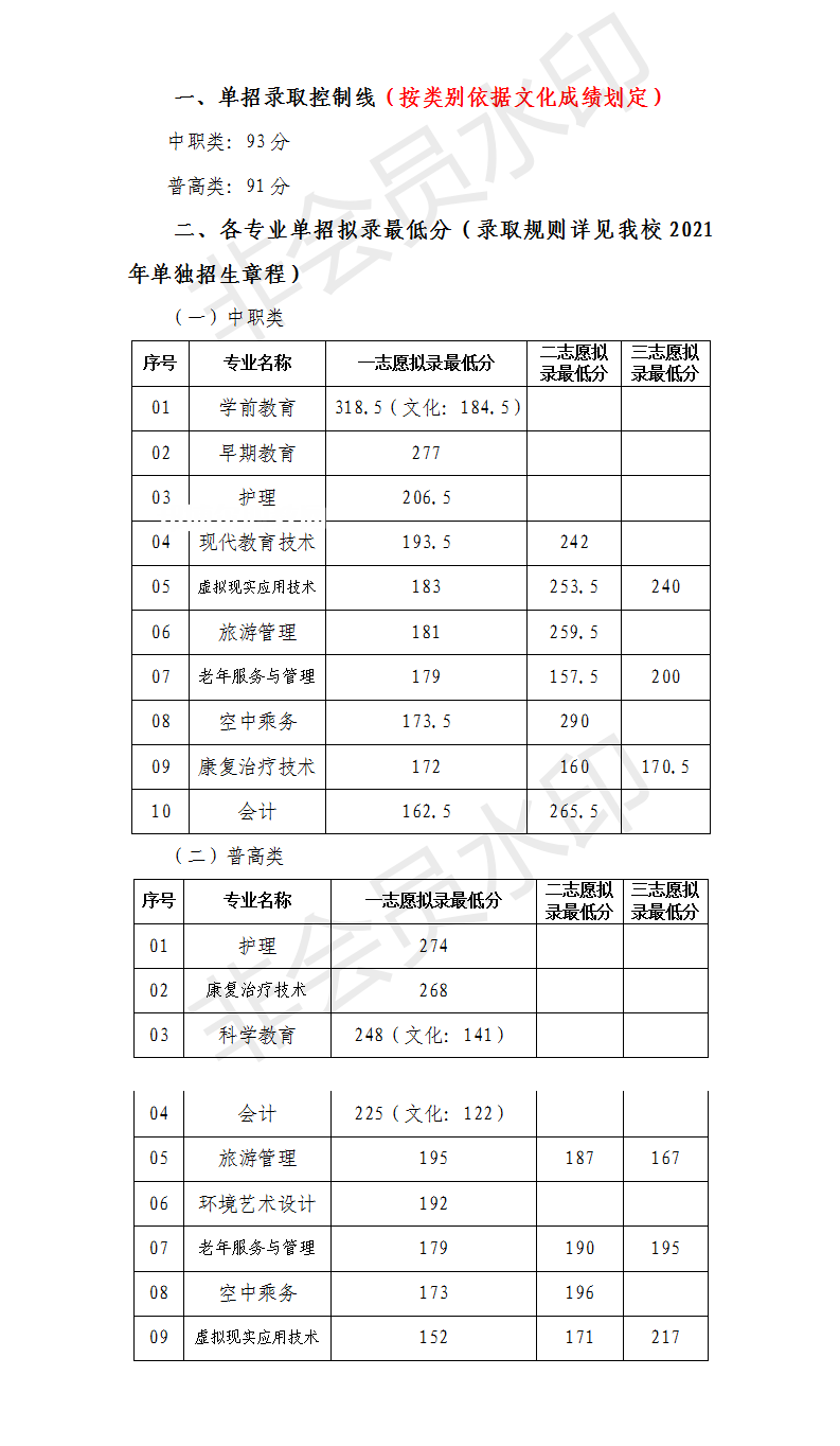川北幼兒師范高等專科學(xué)校單招錄取分數(shù)線(2022-2021歷年)