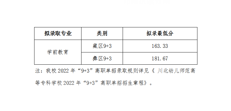 川北幼兒師范高等?？茖W(xué)校單招錄取分數(shù)線(2022-2021歷年)