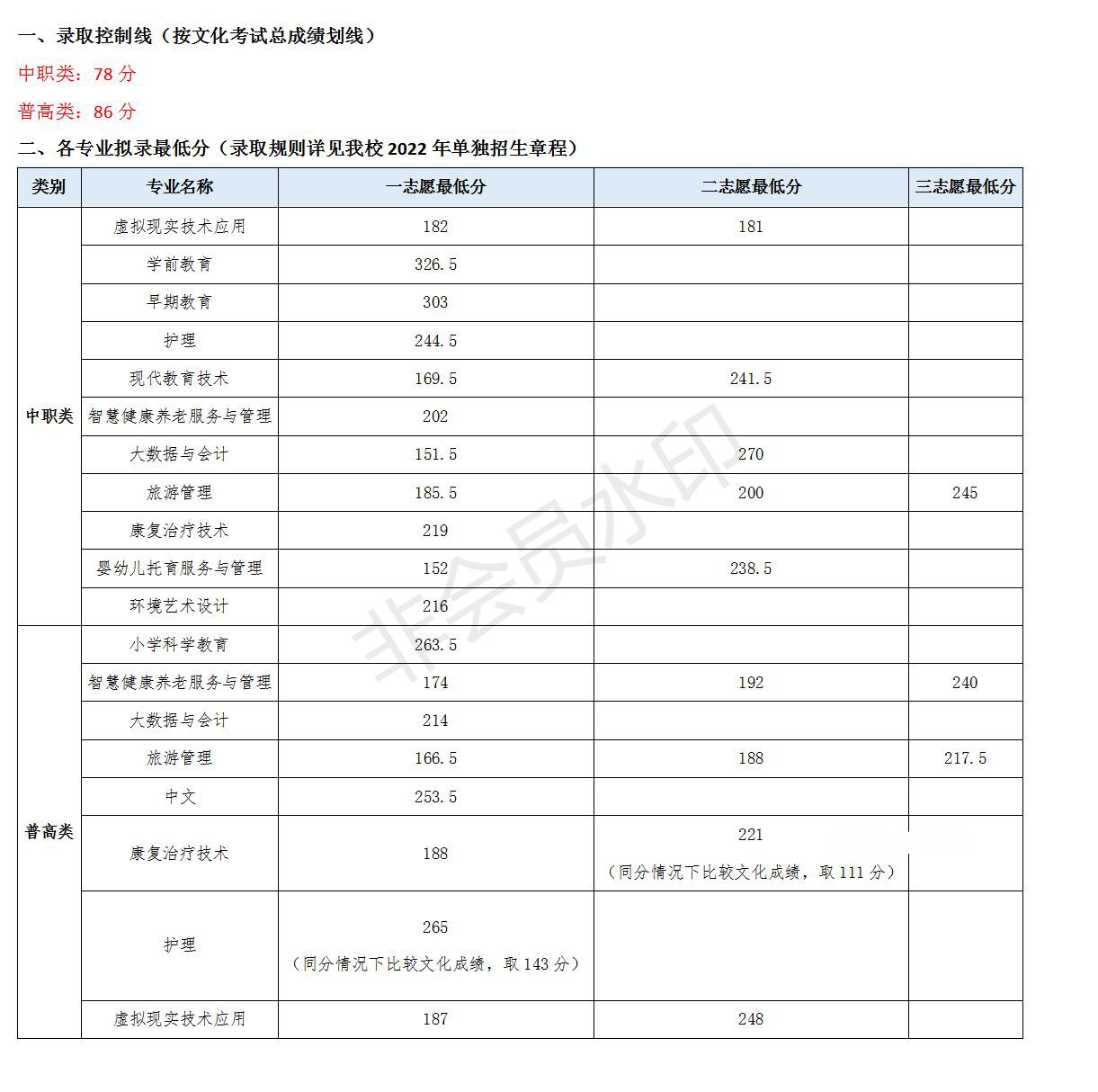 川北幼兒師范高等?？茖W(xué)校單招錄取分數(shù)線(2022-2021歷年)
