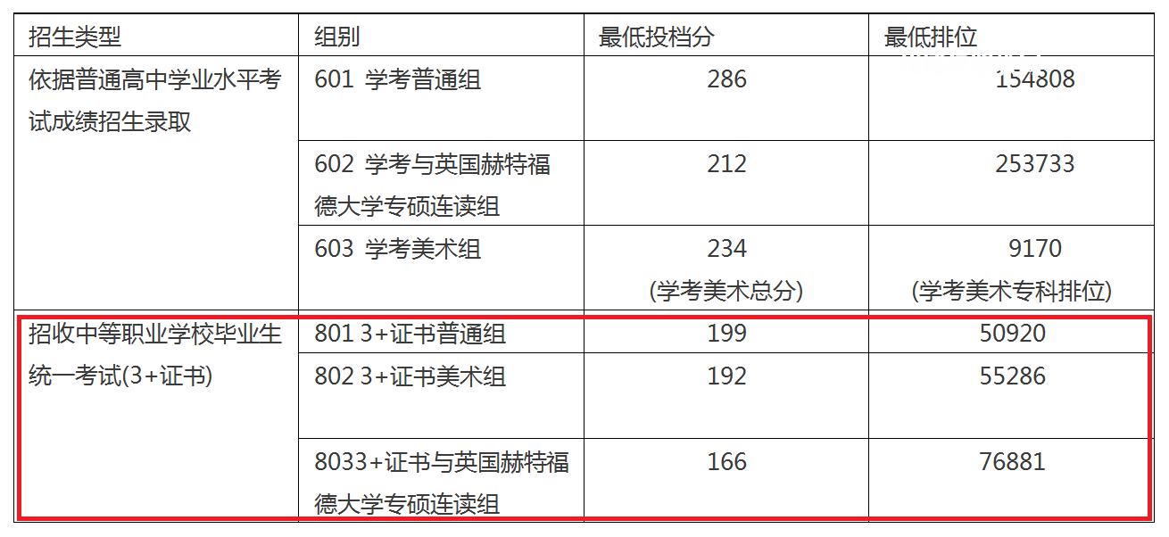 廣東職業(yè)技術(shù)學(xué)院3+證書(shū)錄取分?jǐn)?shù)線(xiàn)(2022-2021歷年)